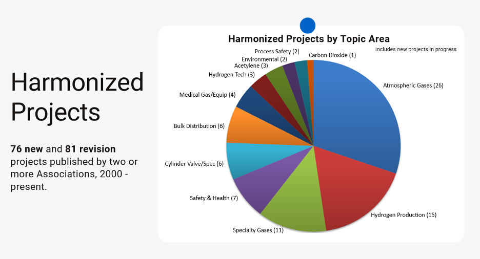 IHC Harmonized Projects